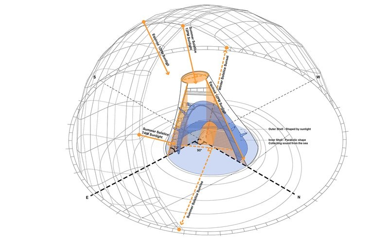 Shaped to Capture Movements of Sun and Sound of Sea