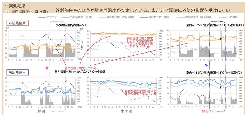 外断熱効果の追跡調査