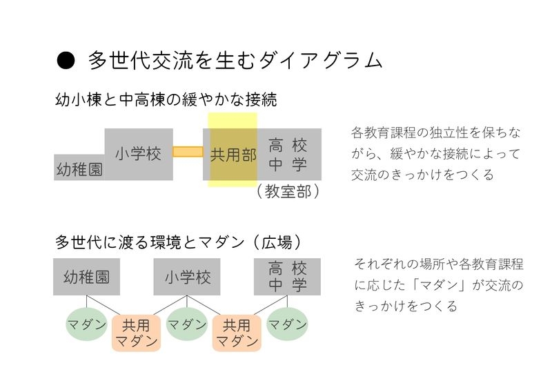 多世代交流　ダイアグラム