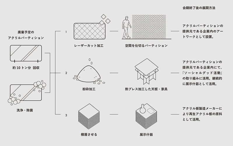 展示に活用したアクリルパーティションの使用方法および、会期終了後の活用に関するダイアグラム