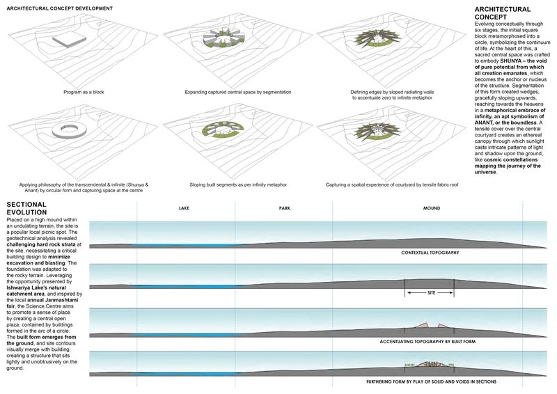 Concept and Sectional Evolution