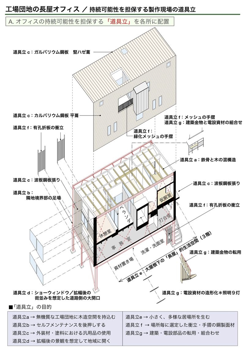 道具立の配置