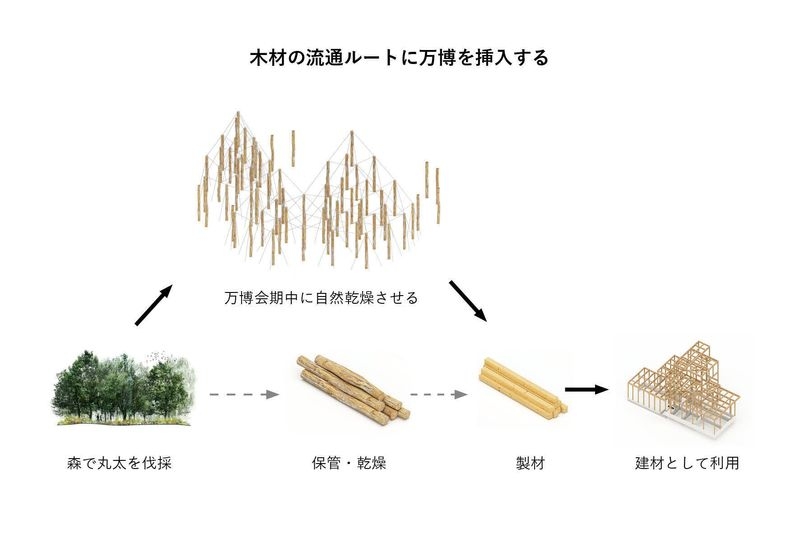 木材の流通ルートに万博を挿入する