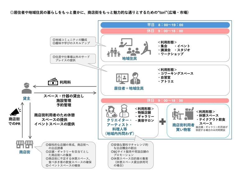 シェアスペースプログラム
