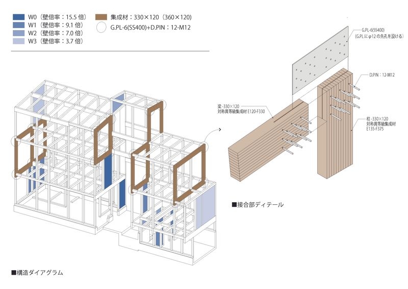木造ラーメン構造と高耐力耐力壁の併用