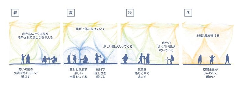環境のゆらぎの中で働くワークプレイス