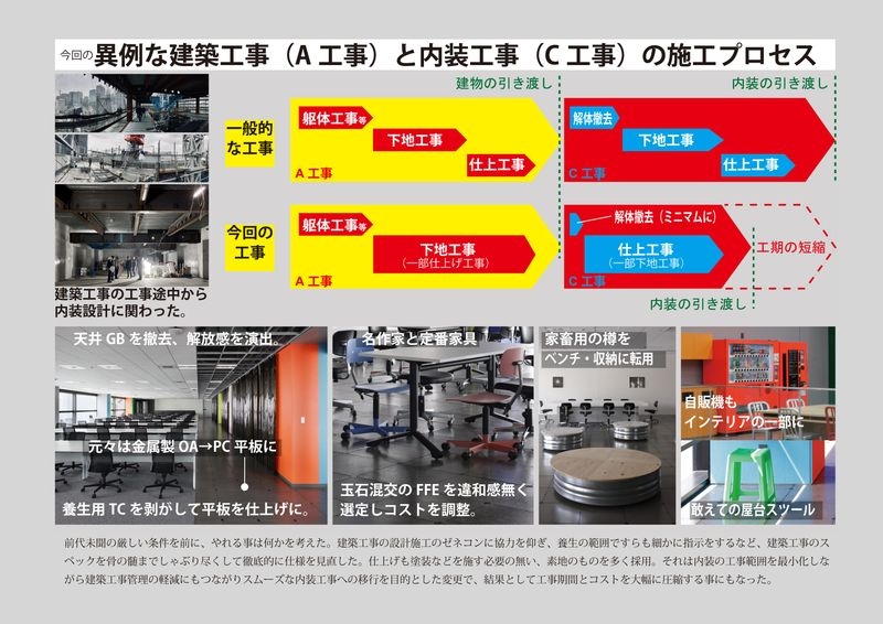 施工プロセスについえ