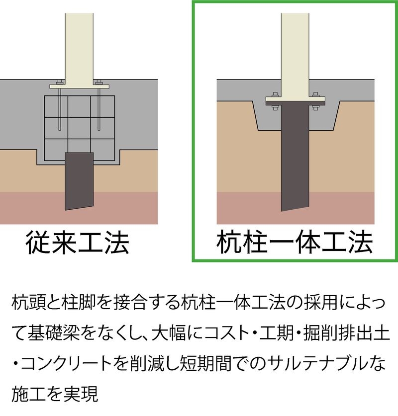 杭柱一体工法の採用