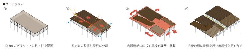 光と風を取り込み工場への動線をサポートする違い屋根