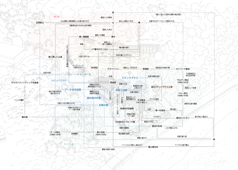 蒸溜所のネットワーク図