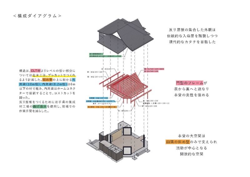 構成ダイアグラム